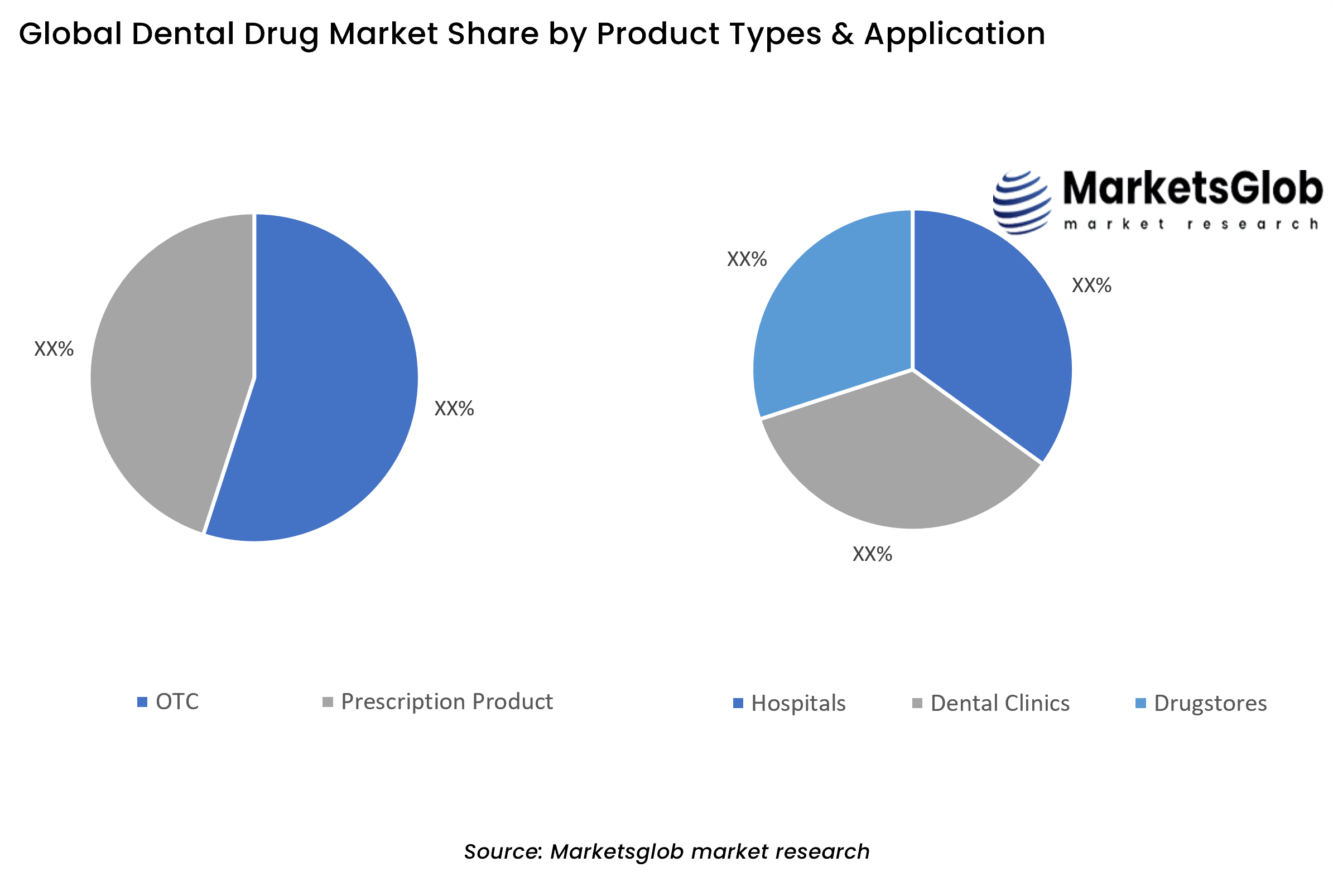 Dental Drug Share by Product Types & Application